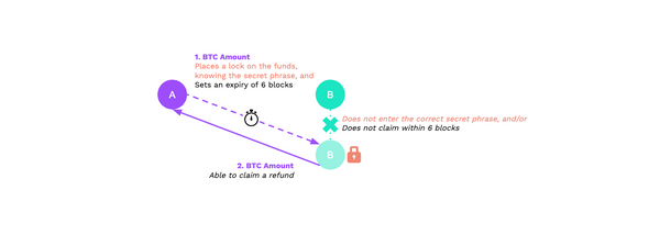 Hash Time Locked Contracts (HTLCs) Explained